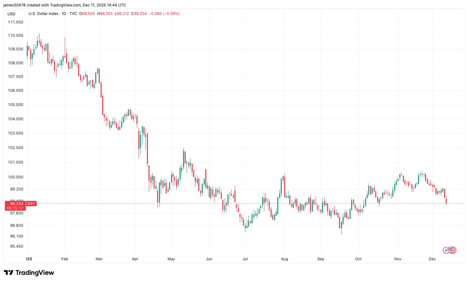 Bitcoin Stumbles Back Below $90K as Dollar Sinks to 7-Week Low After Fed Rate Cut