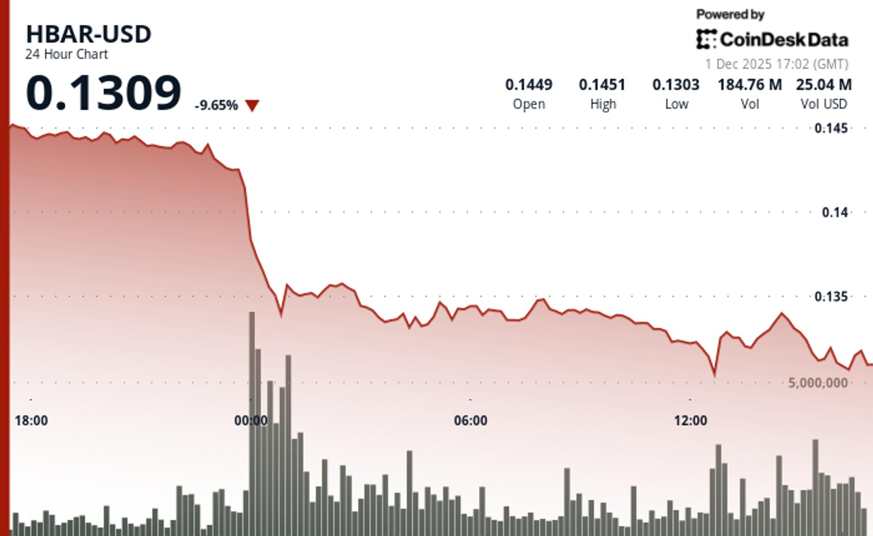 Hedera Tumbles 10% to Crucial Support on Heavy Volume