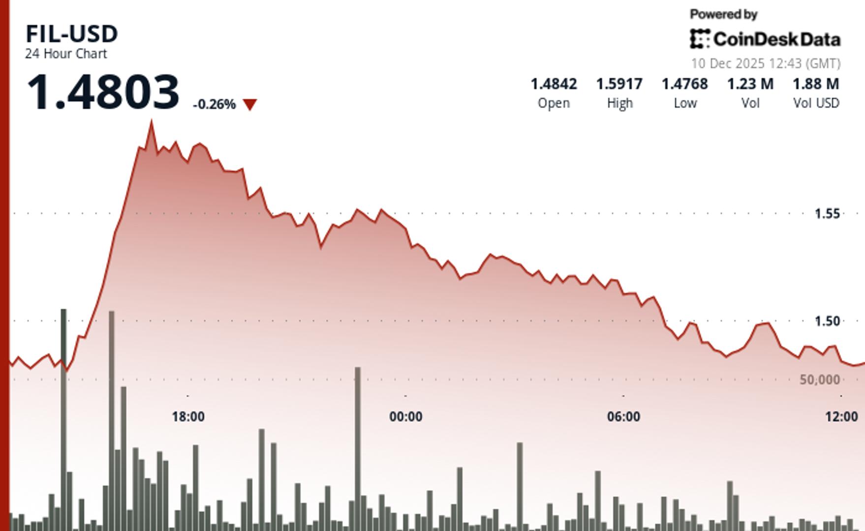 Filecoin Trades Little Changed, Underperforms Wider Crypto Markets