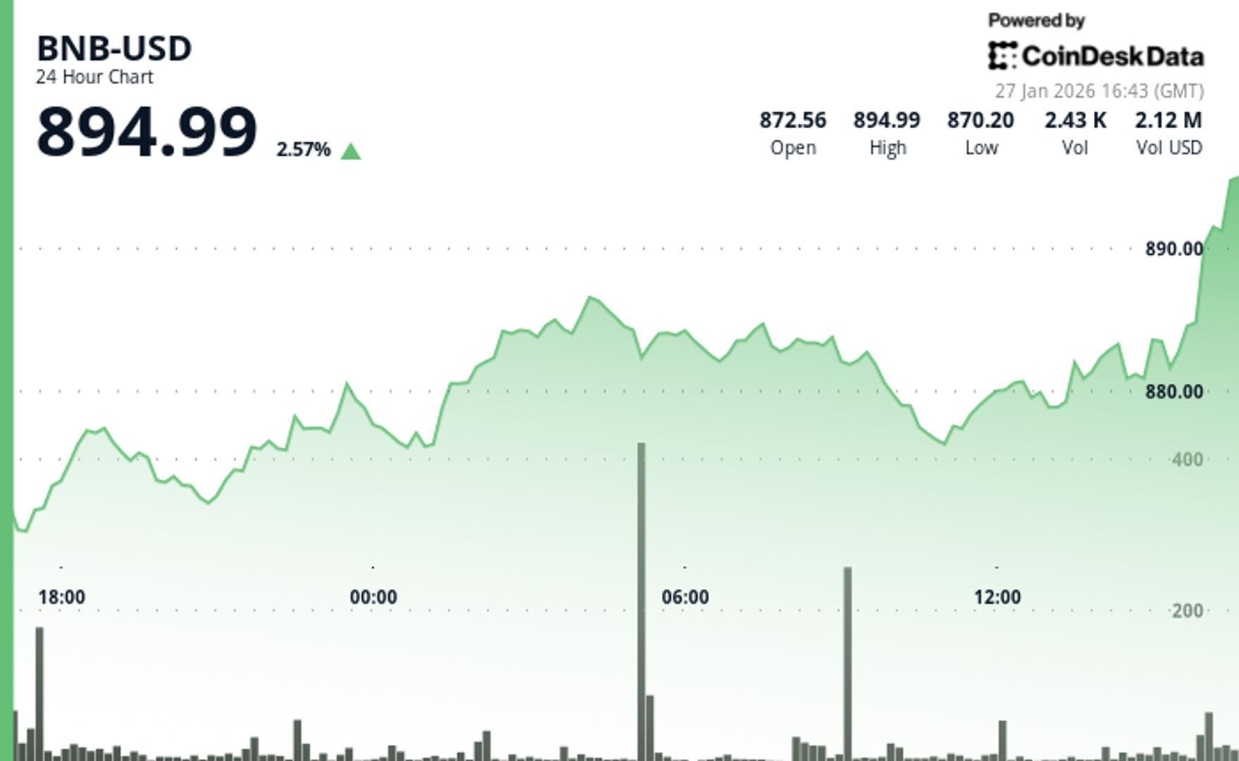 BNB rises 2.5%, nears $900 mark as prediction market growth signals utility expansion