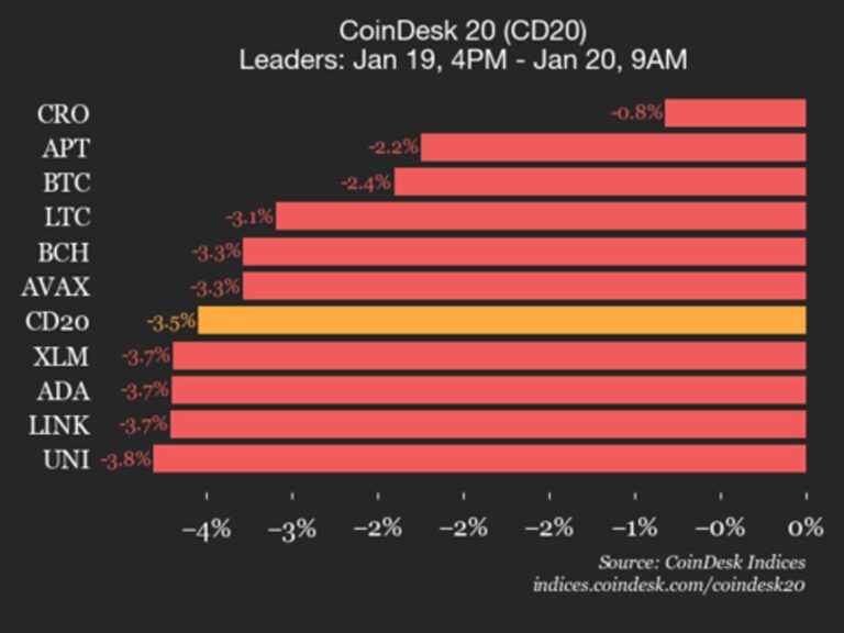 CoinDesk 20 Performance Update: Internet Computer Drops 8.3% as All Assets Decline