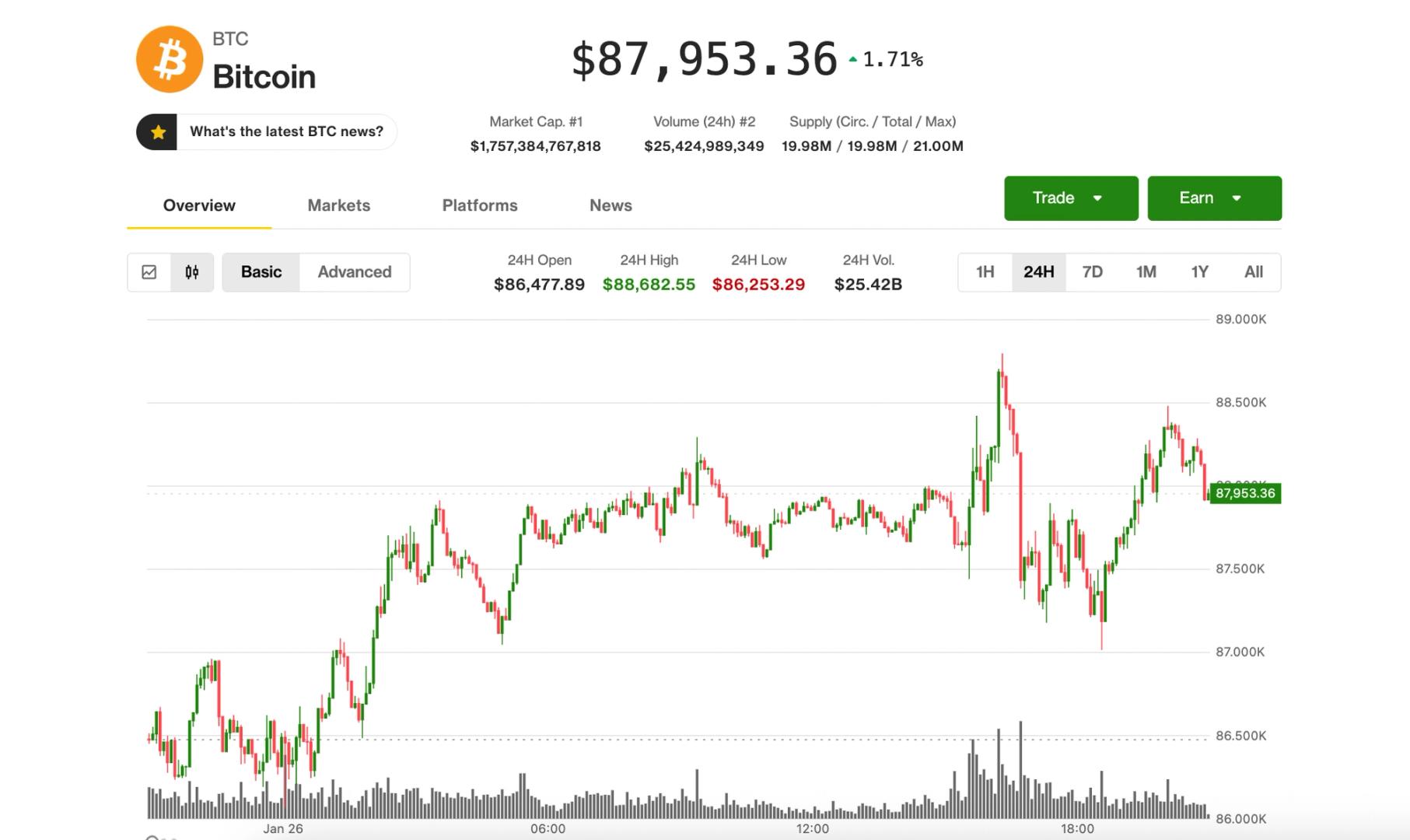 Bitcoin stuck near $88,000 as gold's and silver's record-breaking rallies show exhaustion signs