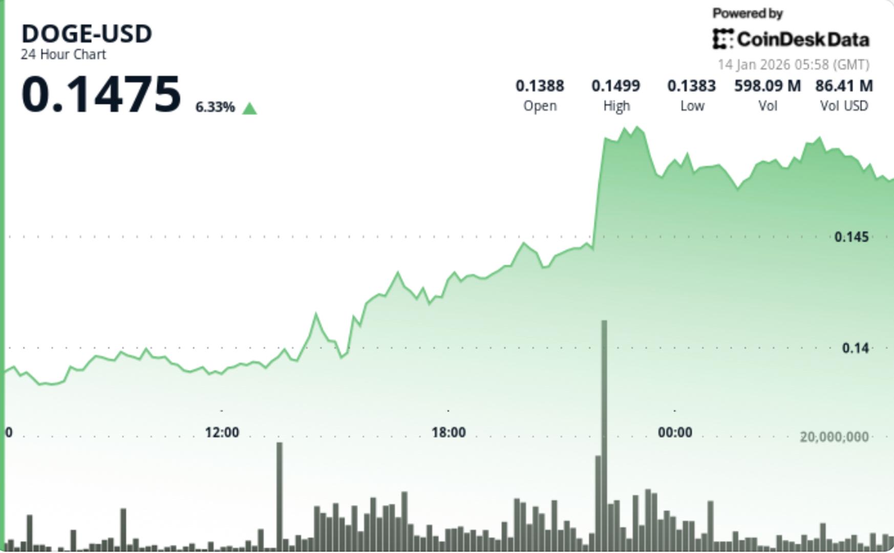 Dogecoin jumps nearly 9% as buyers push price out of recent downtrend