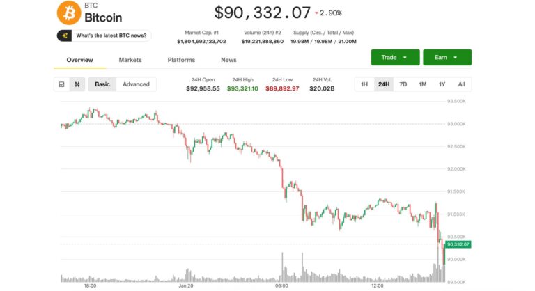 Bitcoin plunges below $90,000 amid global risk asset selloff