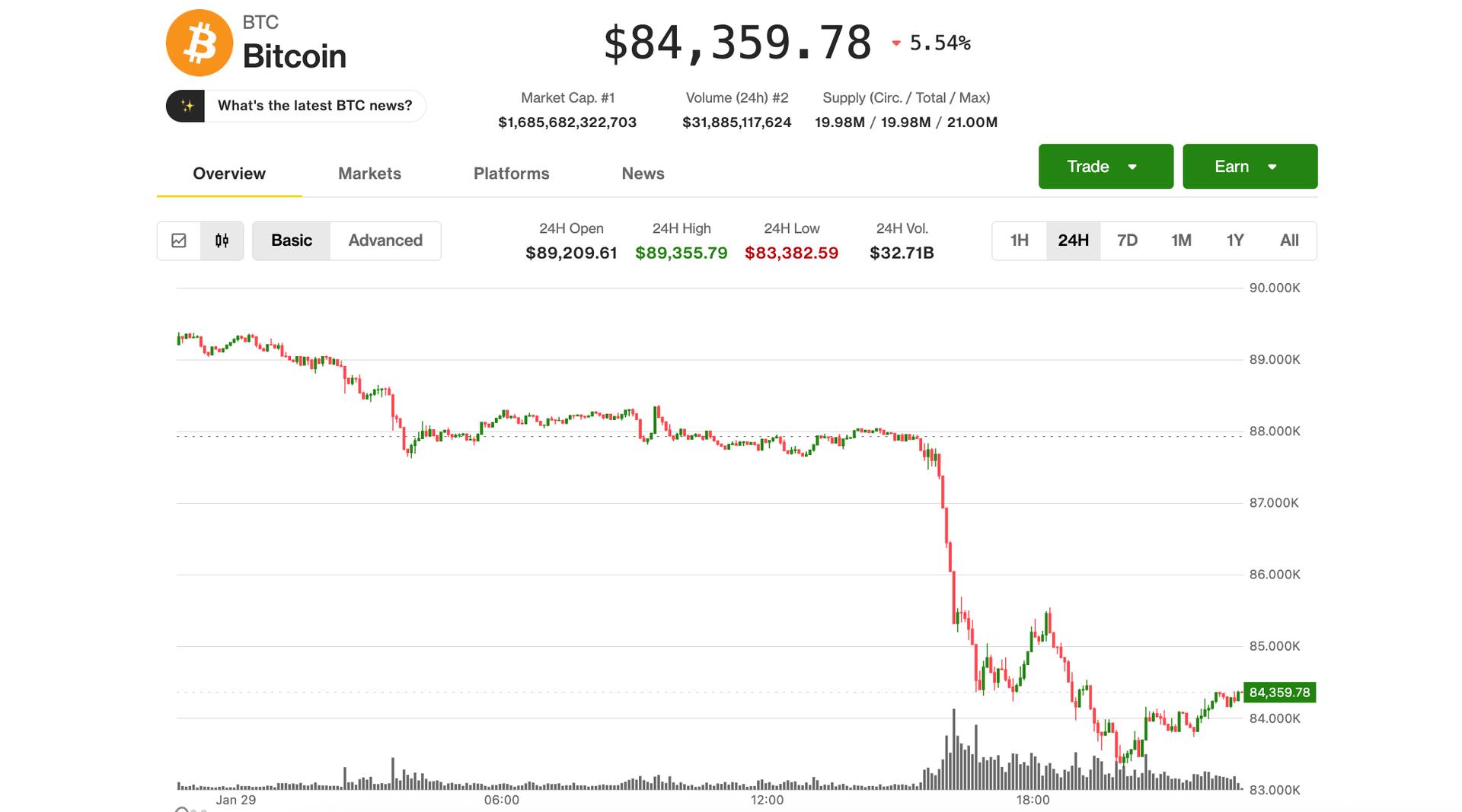 Bitcoin holds $84,000 — for now — but analysts warn of drop to $70,000 if support fails