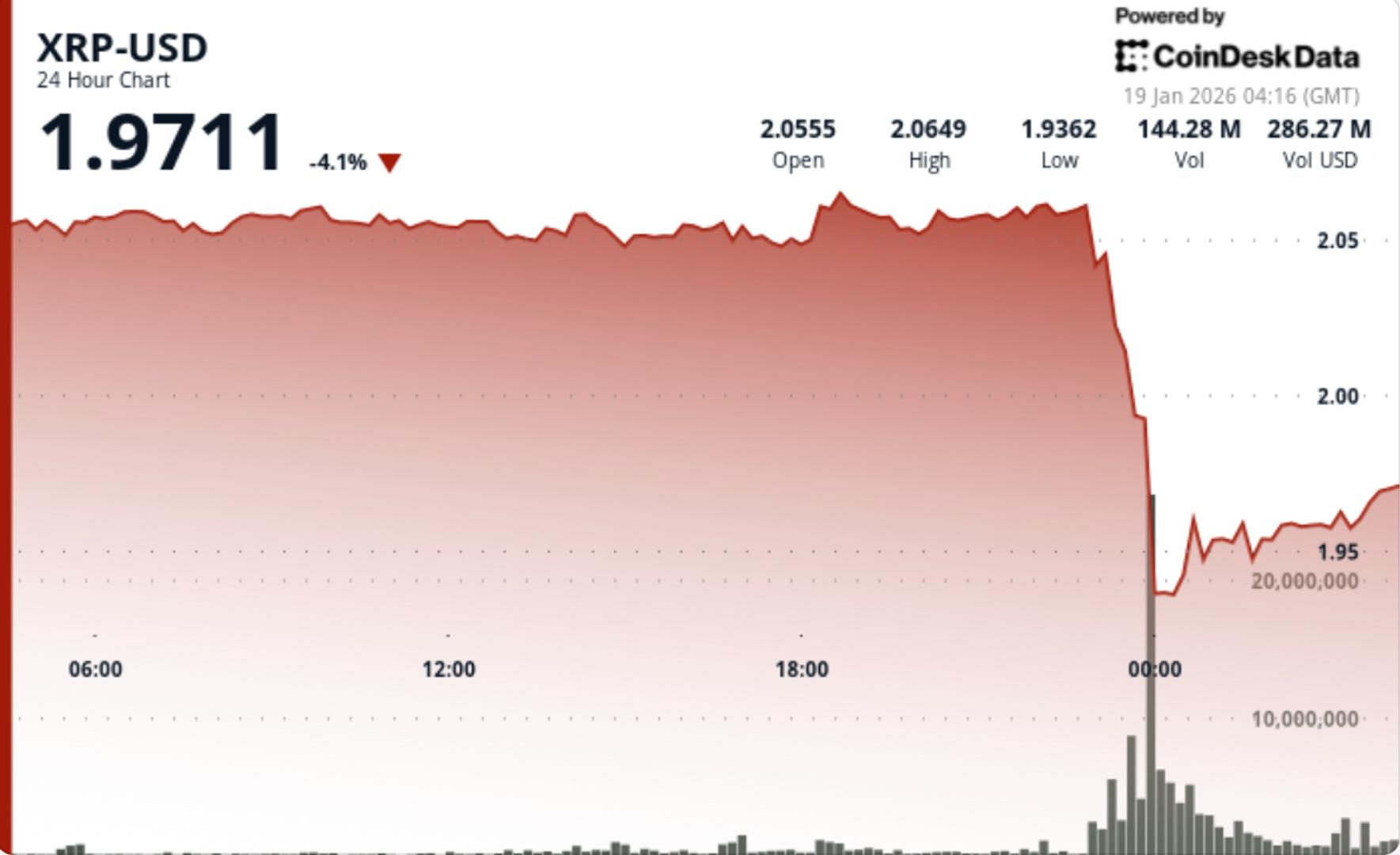 XRP hit by liquidation cascade as price slips below $2