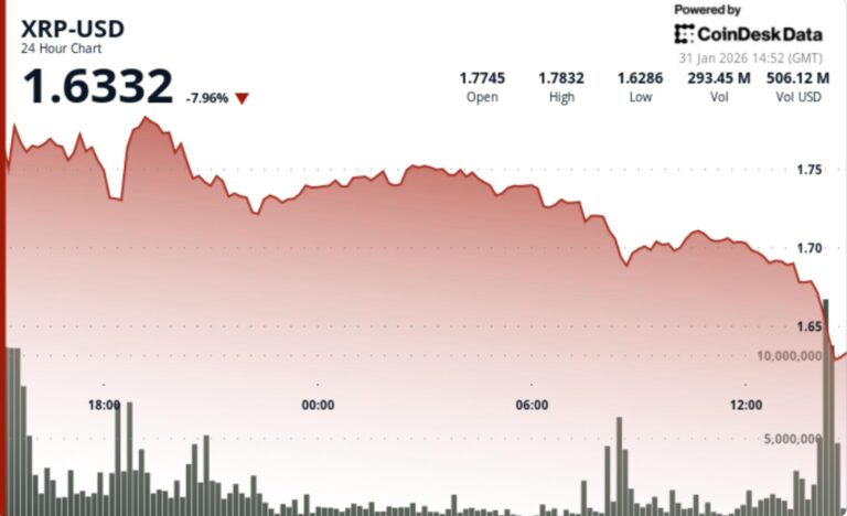XRP slides 7% as rapid selling breaks major $1.79 support