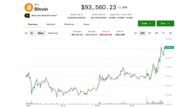 Bitcoin rises 2% to $93,500 after inflation data increased chances of further rate cuts