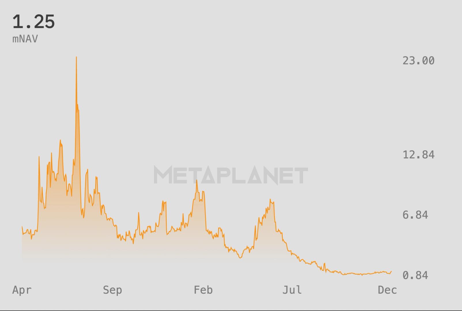 Metplanet valued at three-month high relative to bitcoin holdings after MSCI decision