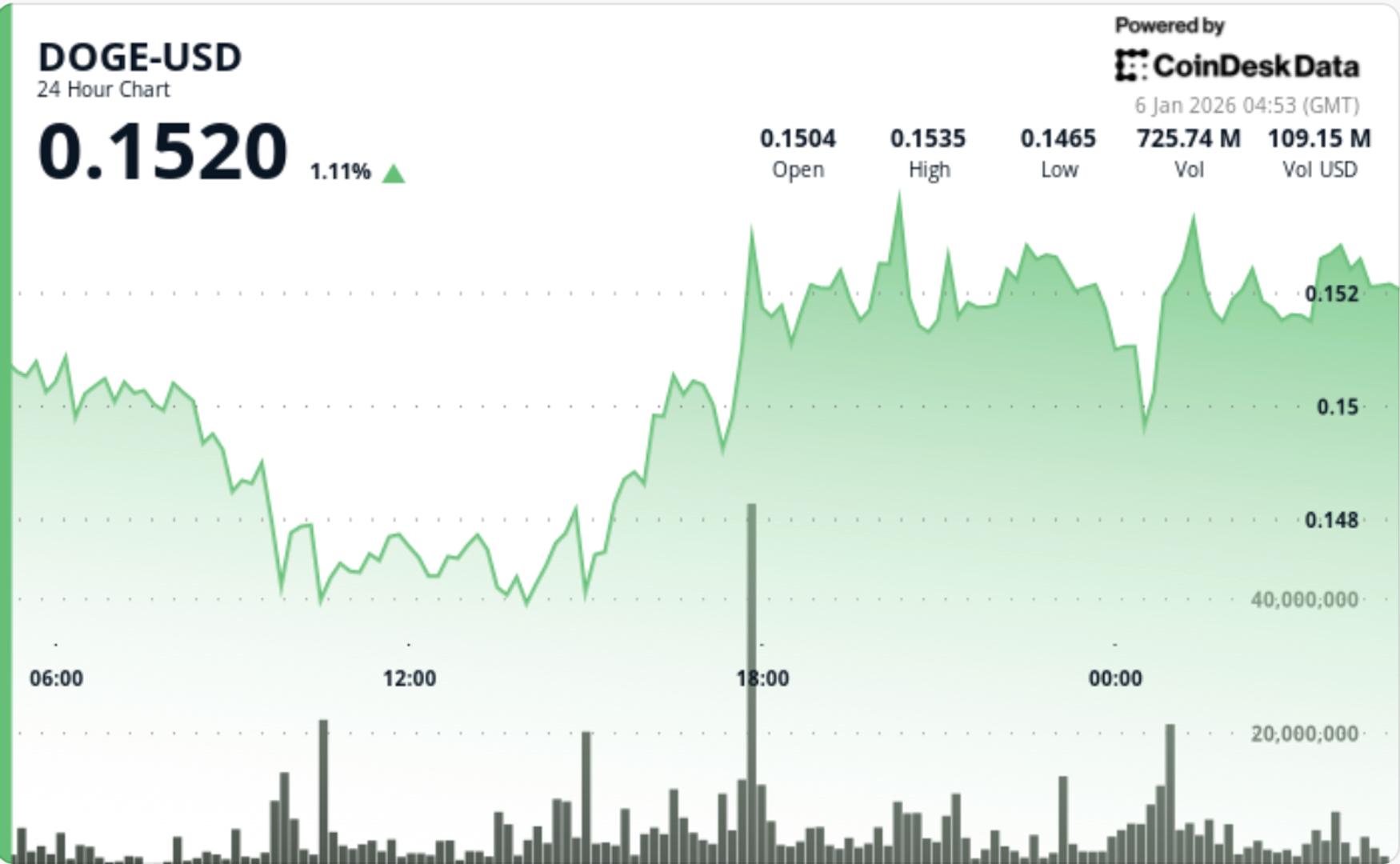 Dogecoin 2x ETF tops early 2026 leaderboard as DOGE prints V-shaped rebound