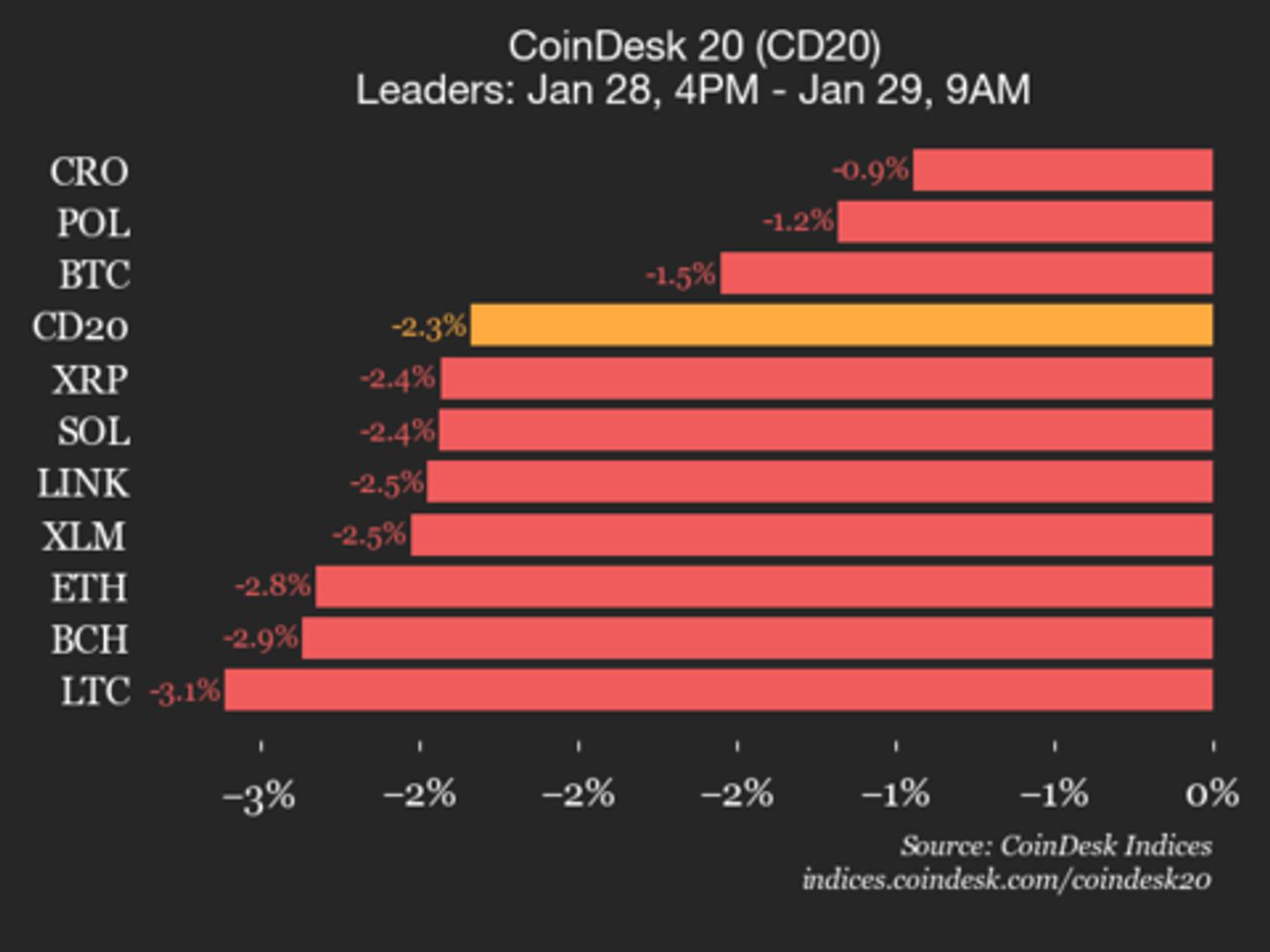 CoinDesk 20 performance update: index drops 2.3% as all constituents trade lower