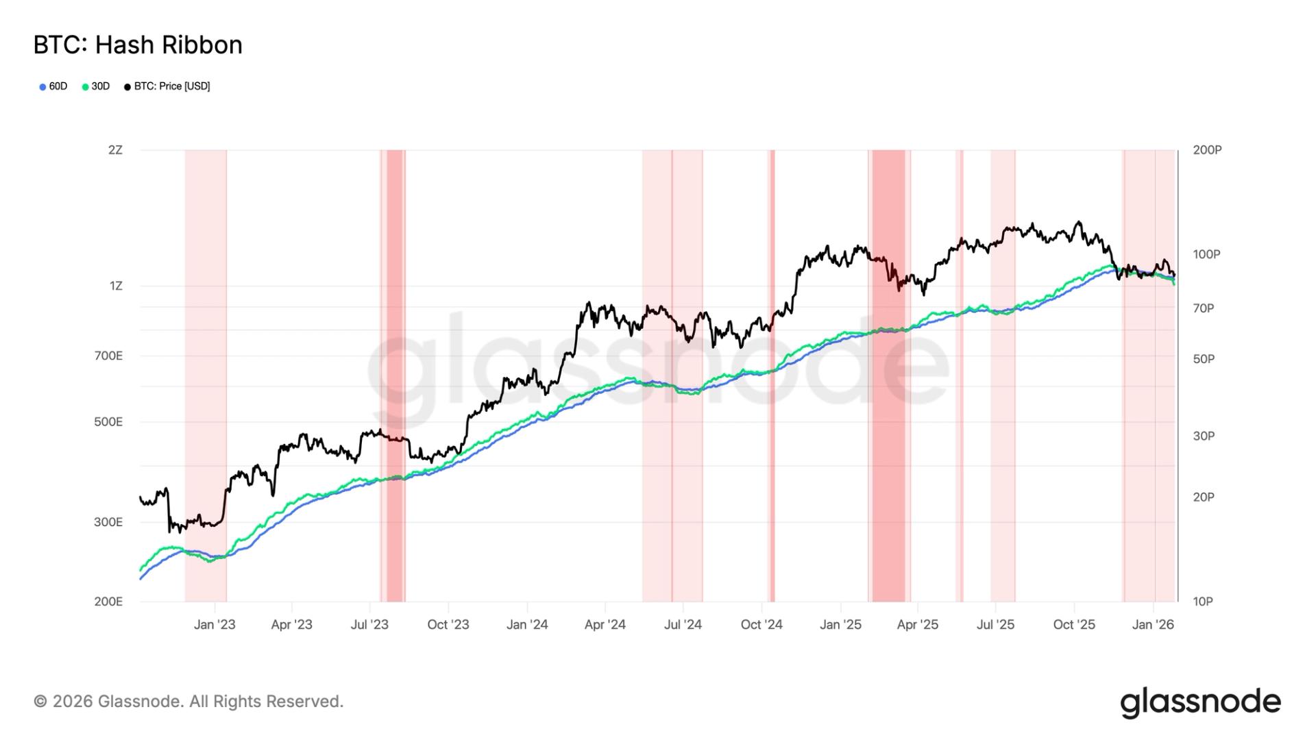 As bitcoin miners cut unprofitable production, Hash Ribbon metric points to BTC price rebound