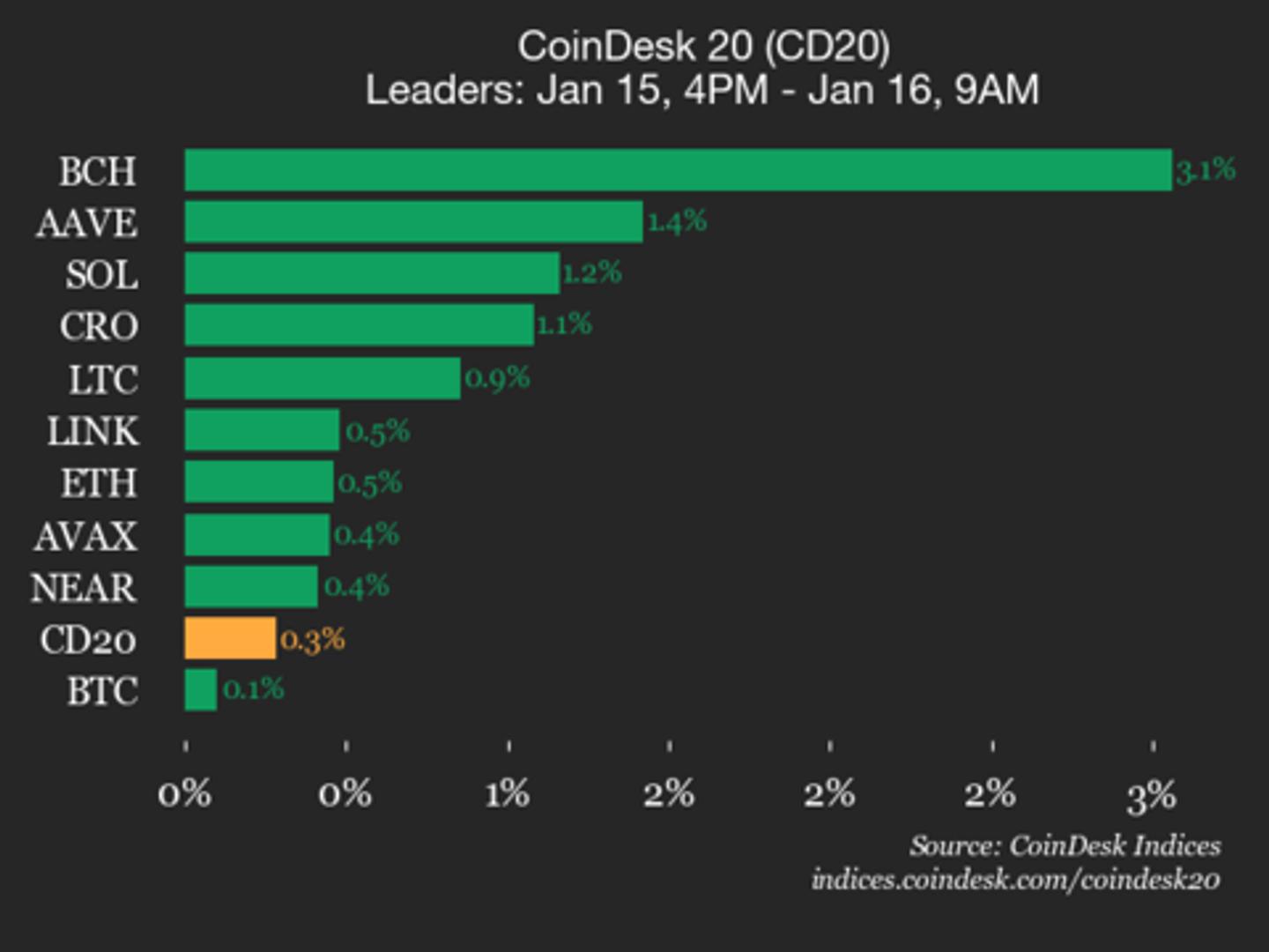 CoinDesk 20 Performance Update: Bitcoin Cash (BCH) Gains 3.1%, Leading Index Higher