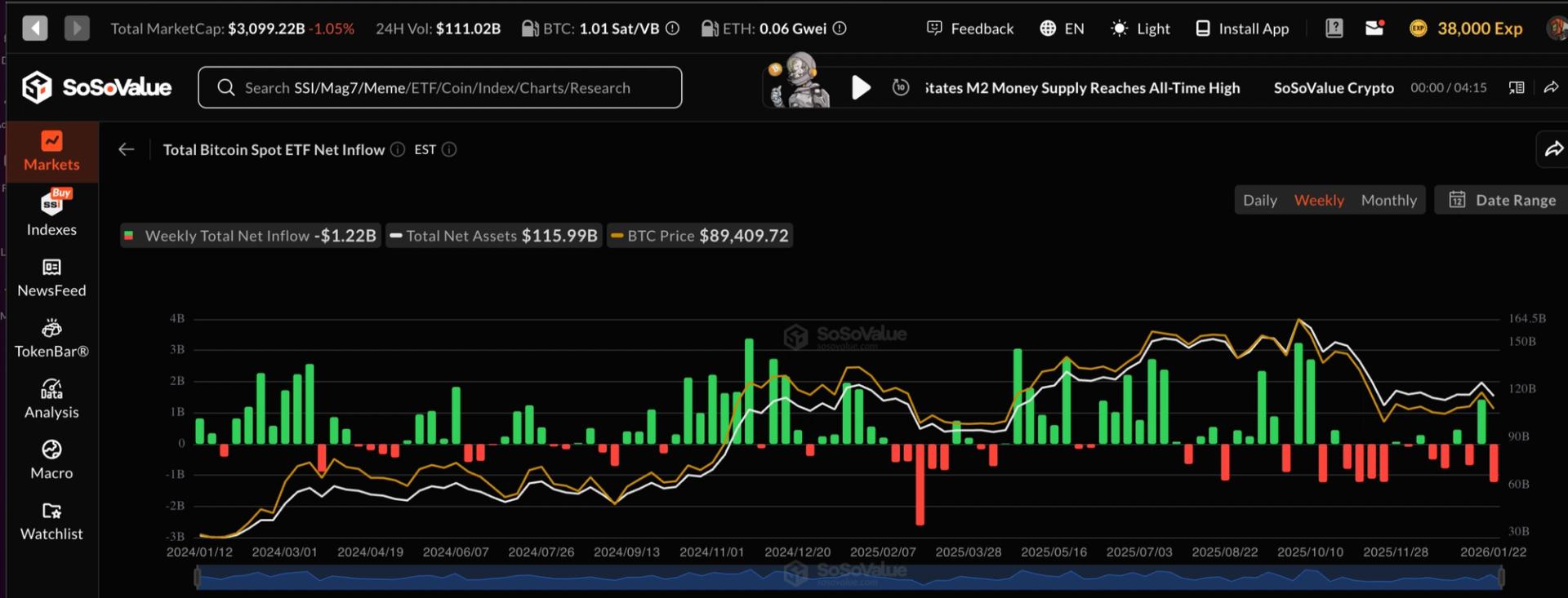 U.S. bitcoin ETF weekly outflows largest since November may signal BTC price bottom