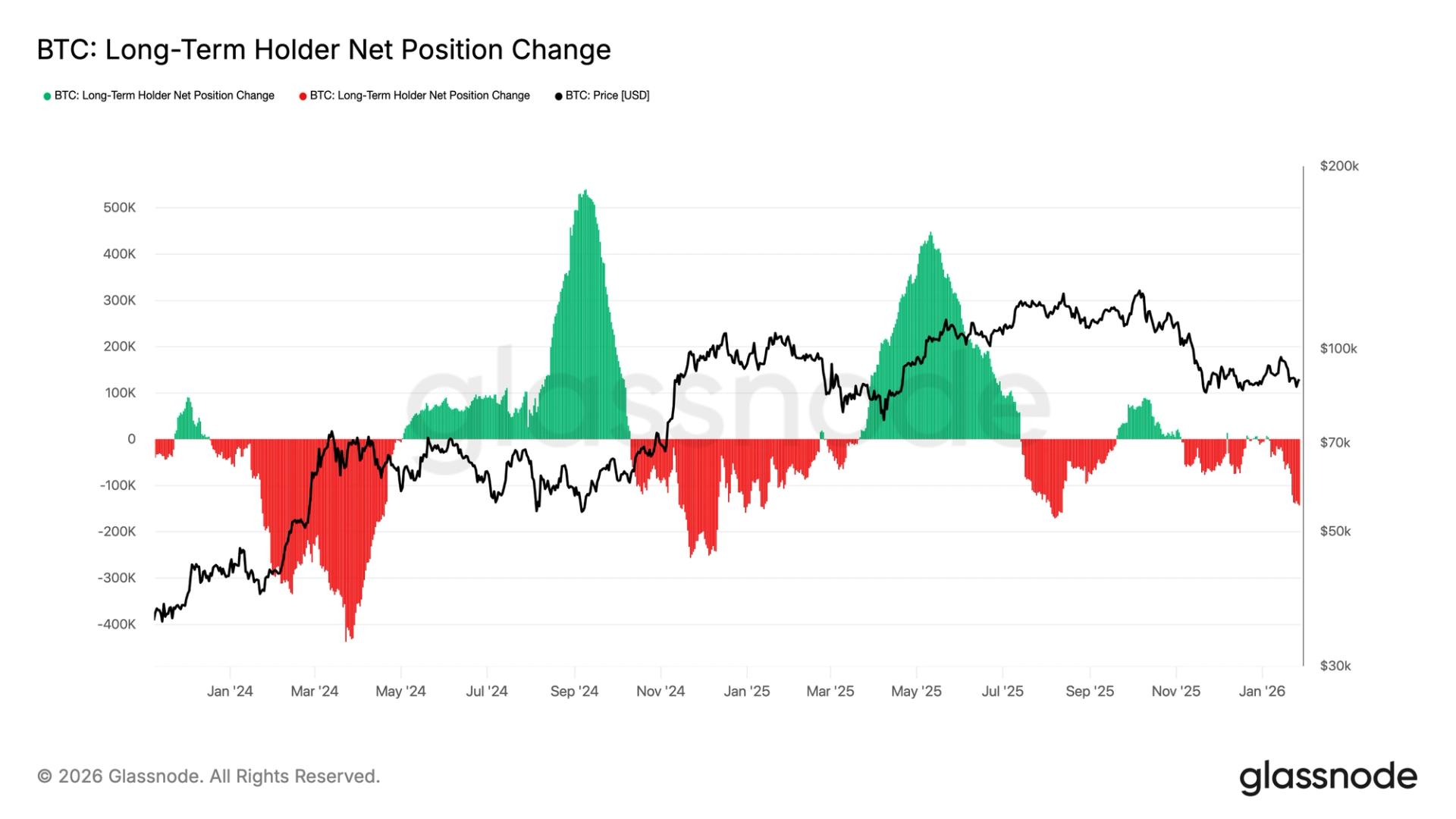 Long-term bitcoin holders resume selling as price lags behind traditional markets