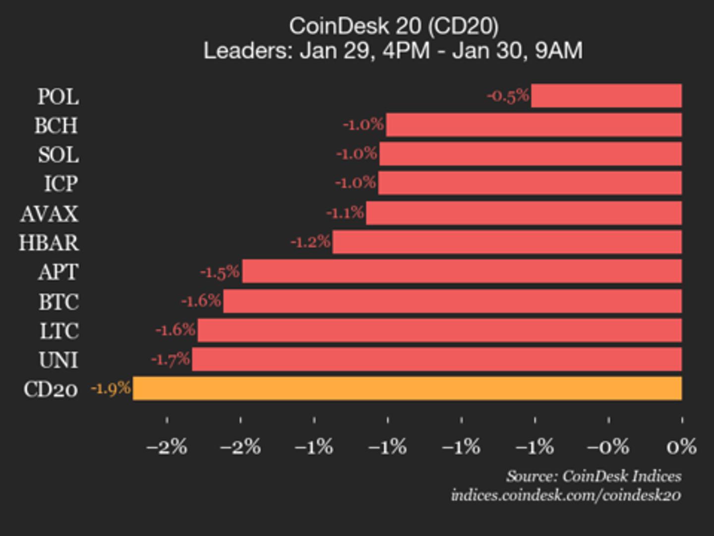 CoinDesk 20 performance update: index slides 1.9% as all assets trade lower