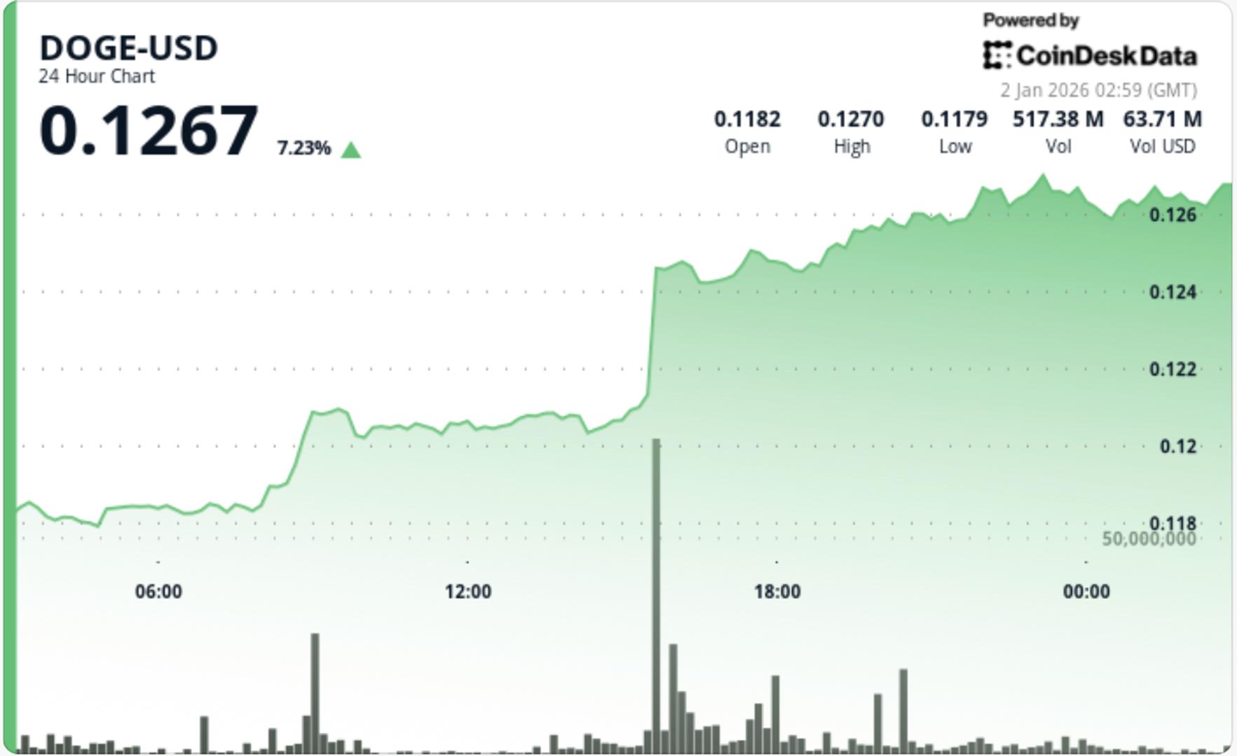 Dogecoin surges 7% as a double-bottom break sparks DOGE rally