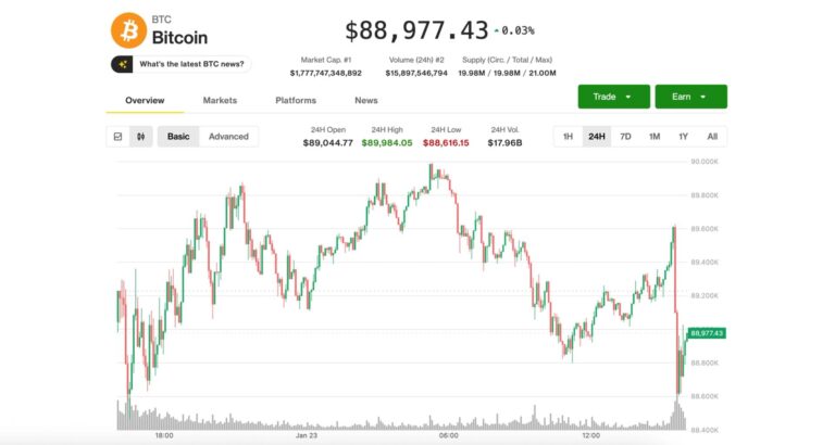 Bitcoin slips back to $88,500 as silver tops $100 for first time ever and gold eyes $5,000