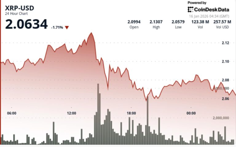XRP falls 4% on crypto market weakness even as ETF inflows stay strong