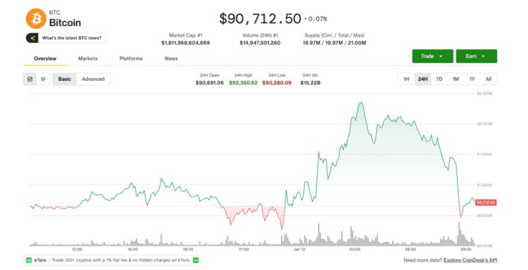 Bitcoin's early gains fade fast as prices fall back below $91,000