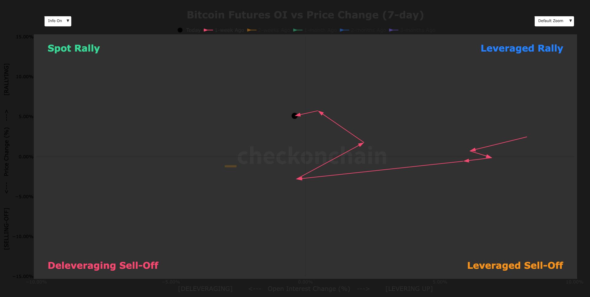 Bitcoin spot demand builds as short squeeze risk increases
