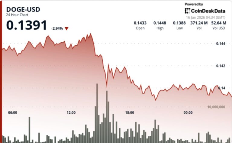 Dogecoin drops 4% as traders sell rallies and support gives way