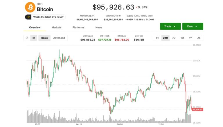 Bitcoin slides below $96,000 as key crypto bill stalls in Congress