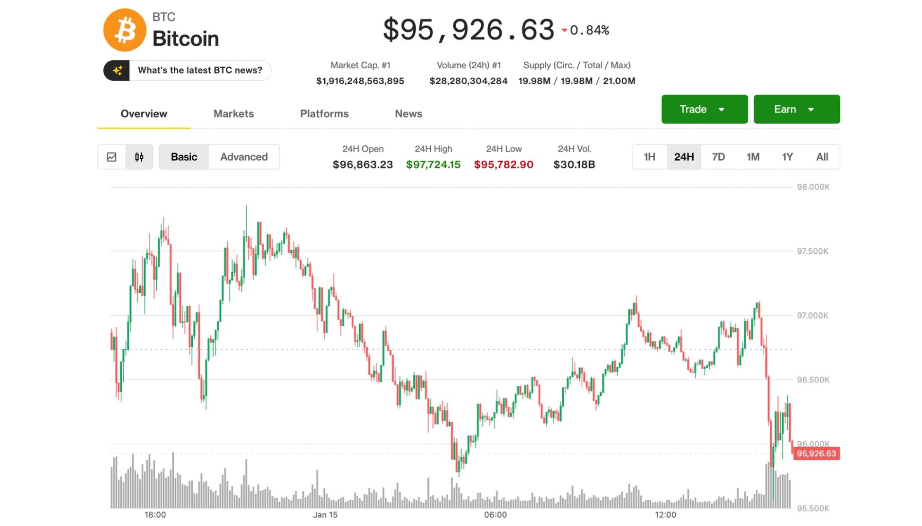 Bitcoin slides below $96,000 as key crypto bill stalls in Congress