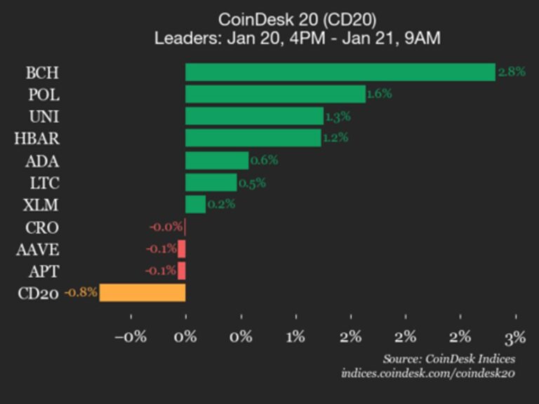 CoinDesk 20 Performance Update: Ethereum (ETH) Drops 2.1%, Leading Index Lower