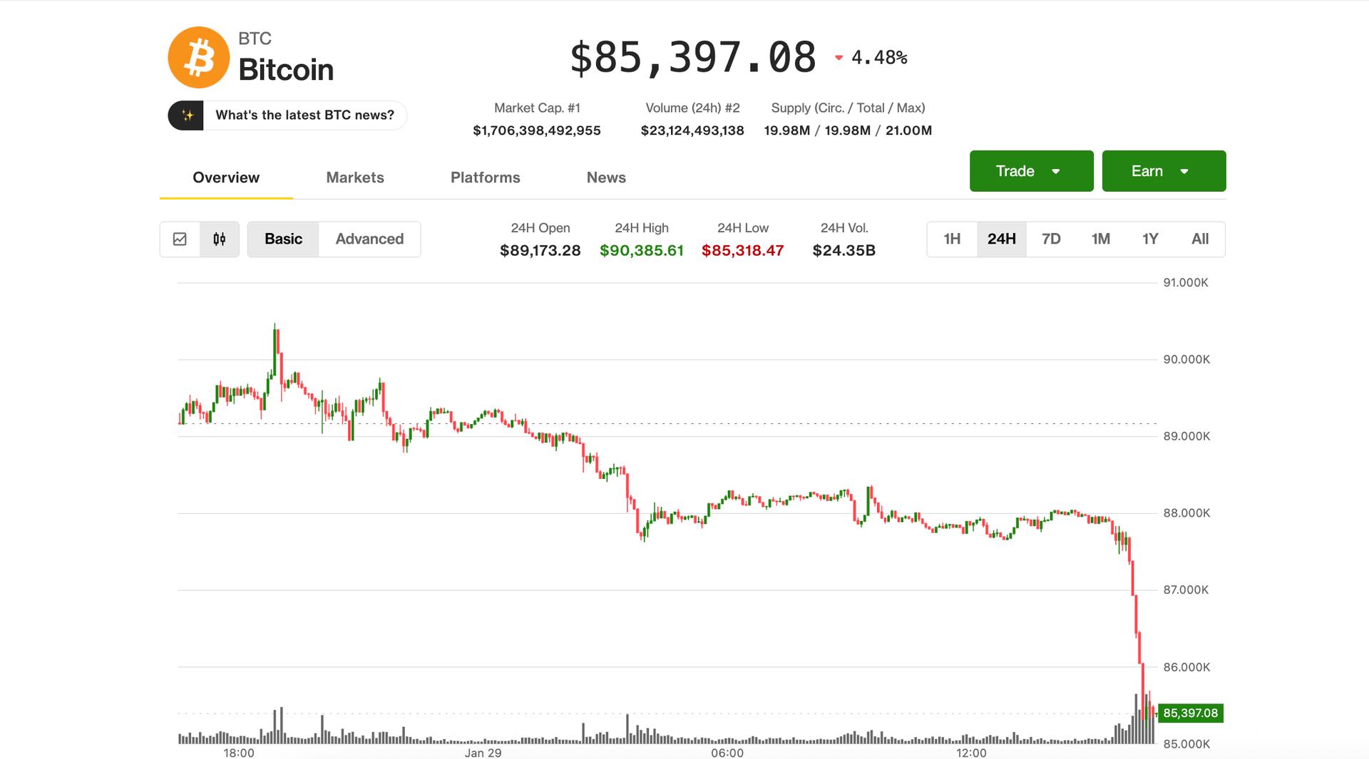 Bitcoin tumbles to 2026 low of $85,200 as gold reverses big gains, Microsoft leads Nasdaq lower