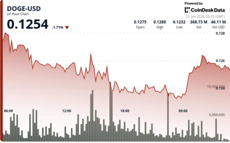 Dogecoin falls 5% to 12 cents as price breaks down below technical resistance
