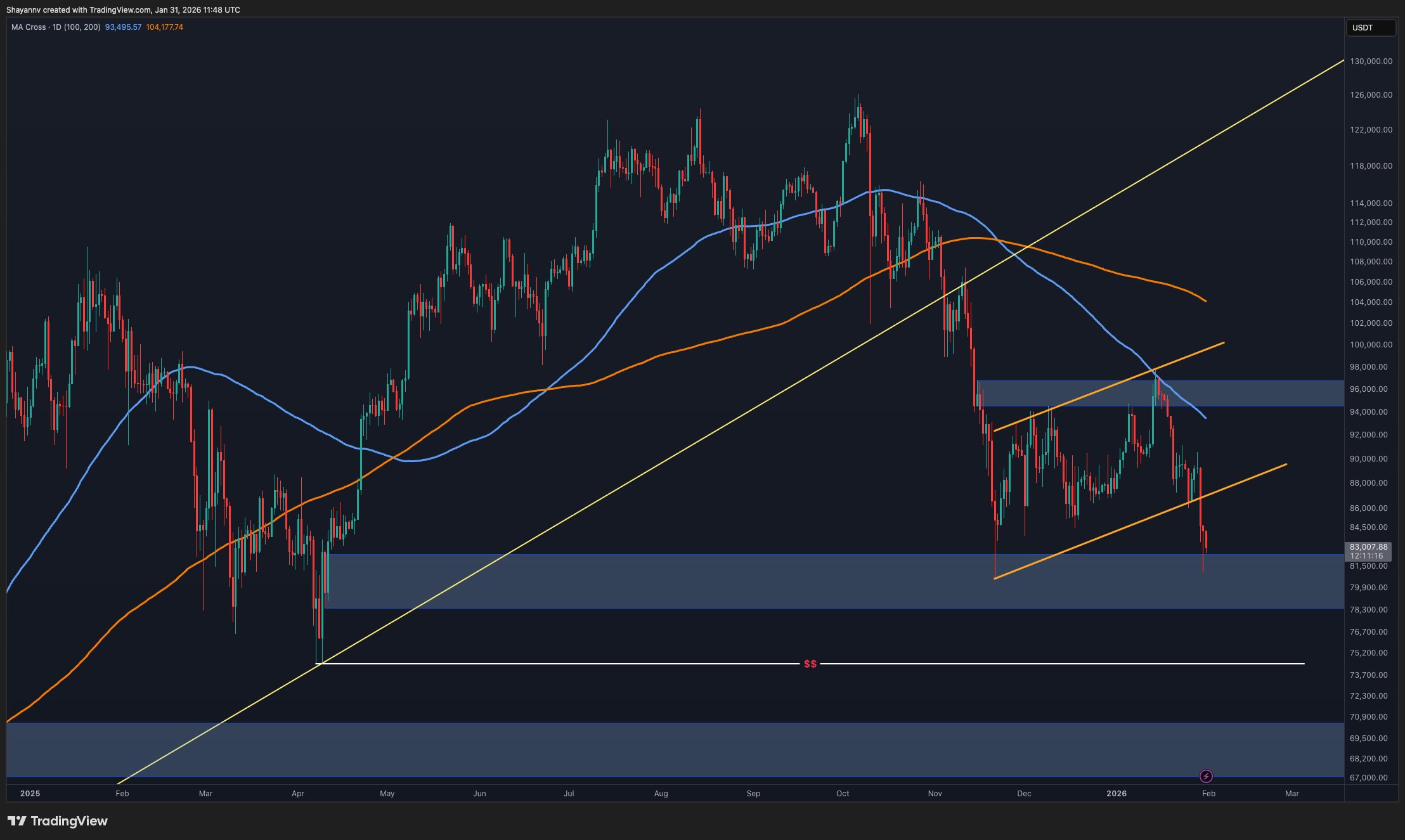 Bitcoin Price Prediction: How Deep Could BTC Fall if $80K Support Breaks?