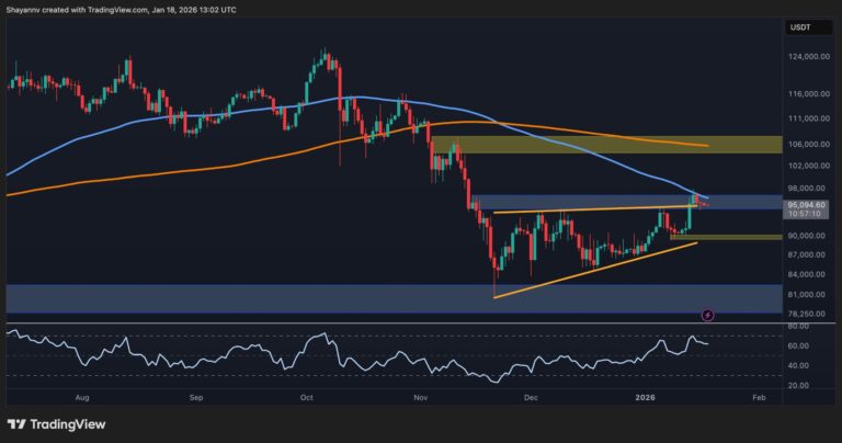Bitcoin Price Analysis: Rally to $100K or Drop Below $90K Is Next for BTC?