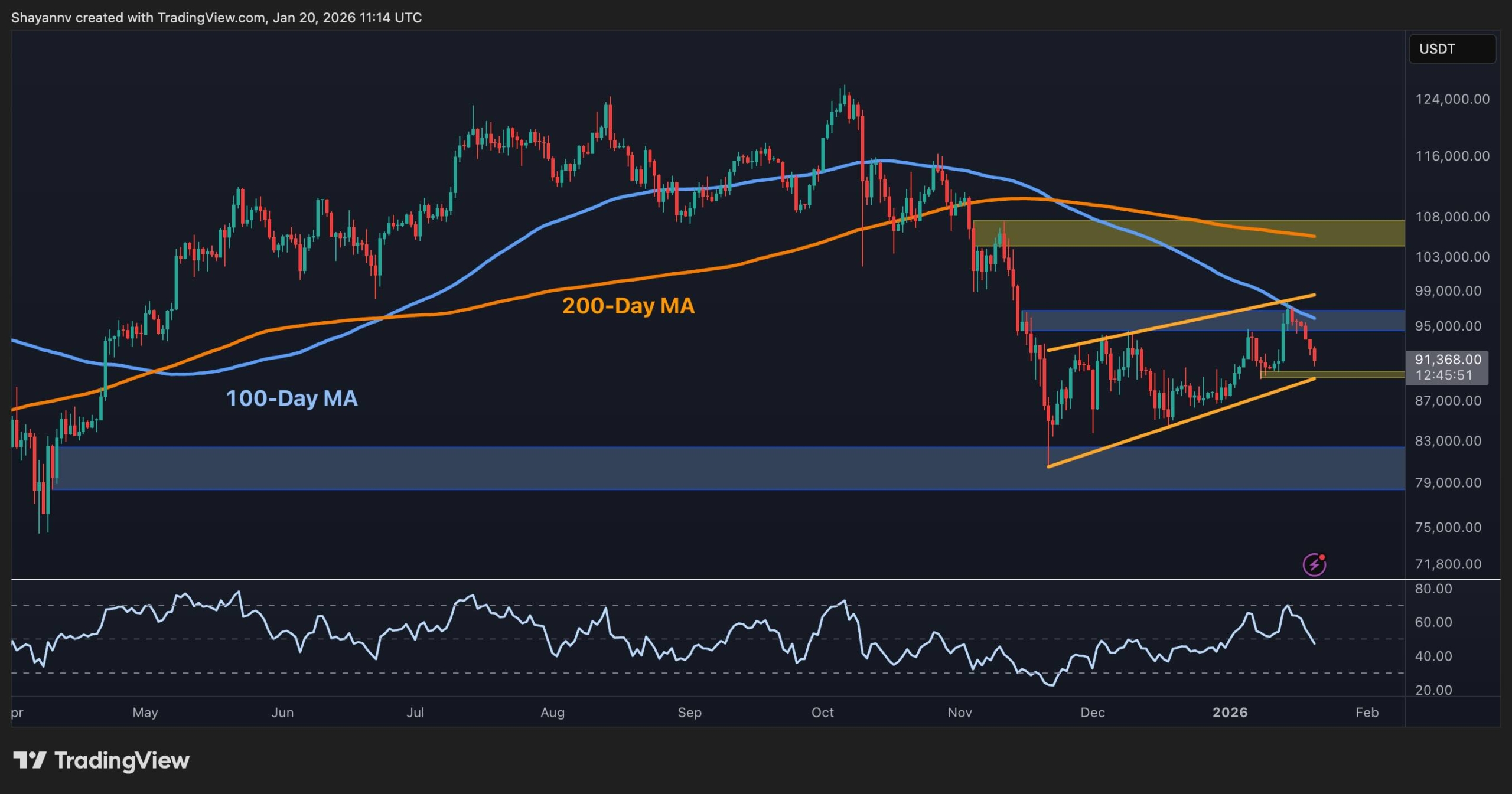 Bitcoin Price Prediction: is BTC About to Plummet Below $90K This Week?