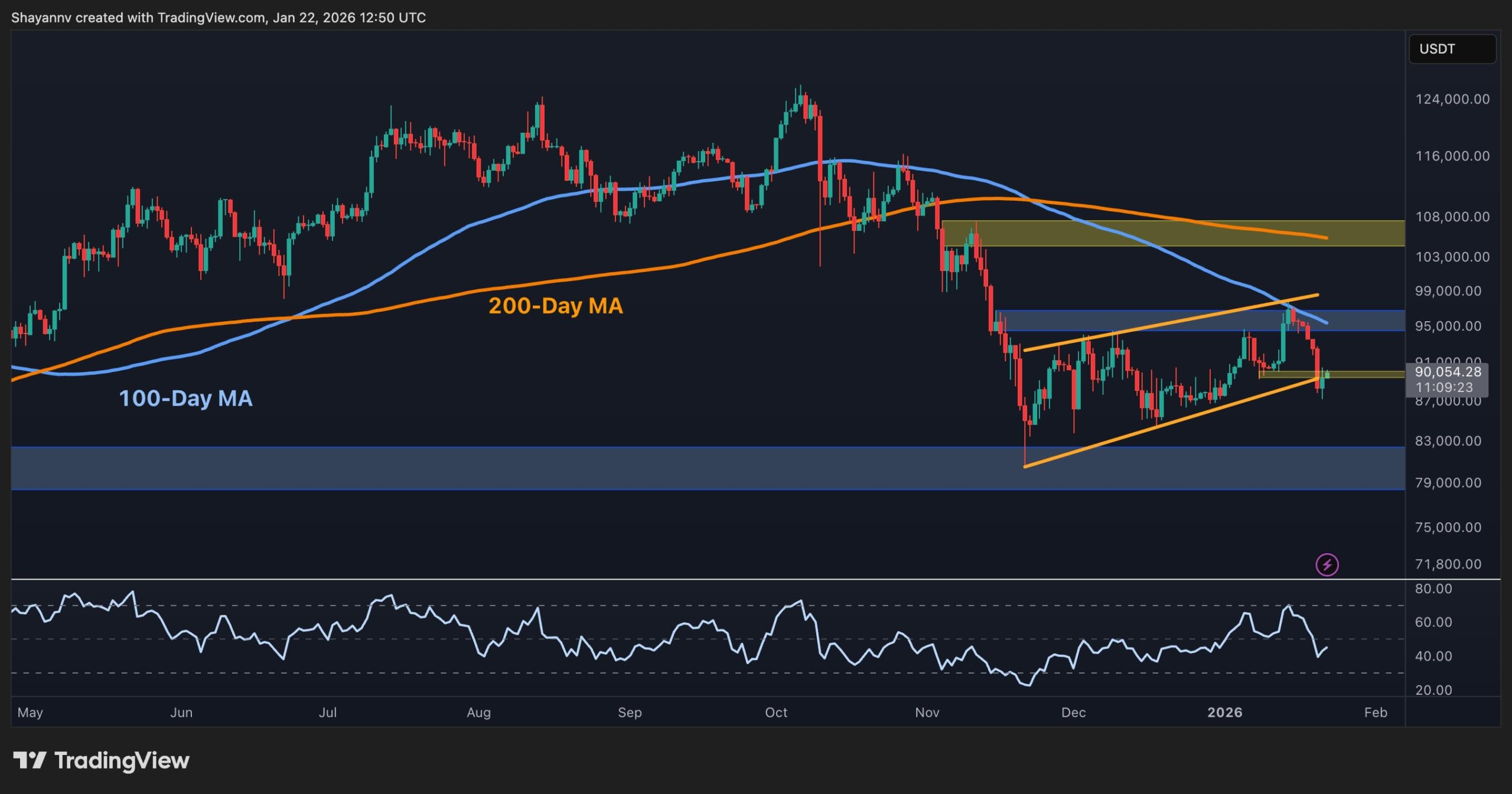 Bitcoin Price Prediction: Where Is BTC’s Floor if $90K Support Decisively Cracks?