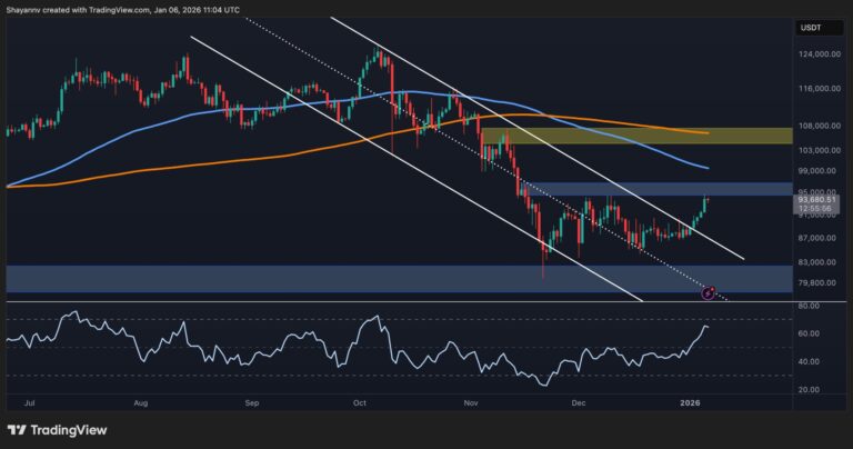 BTC Price Analysis: Is $100K Imminent for Bitcoin After 7% Weekly Increase?