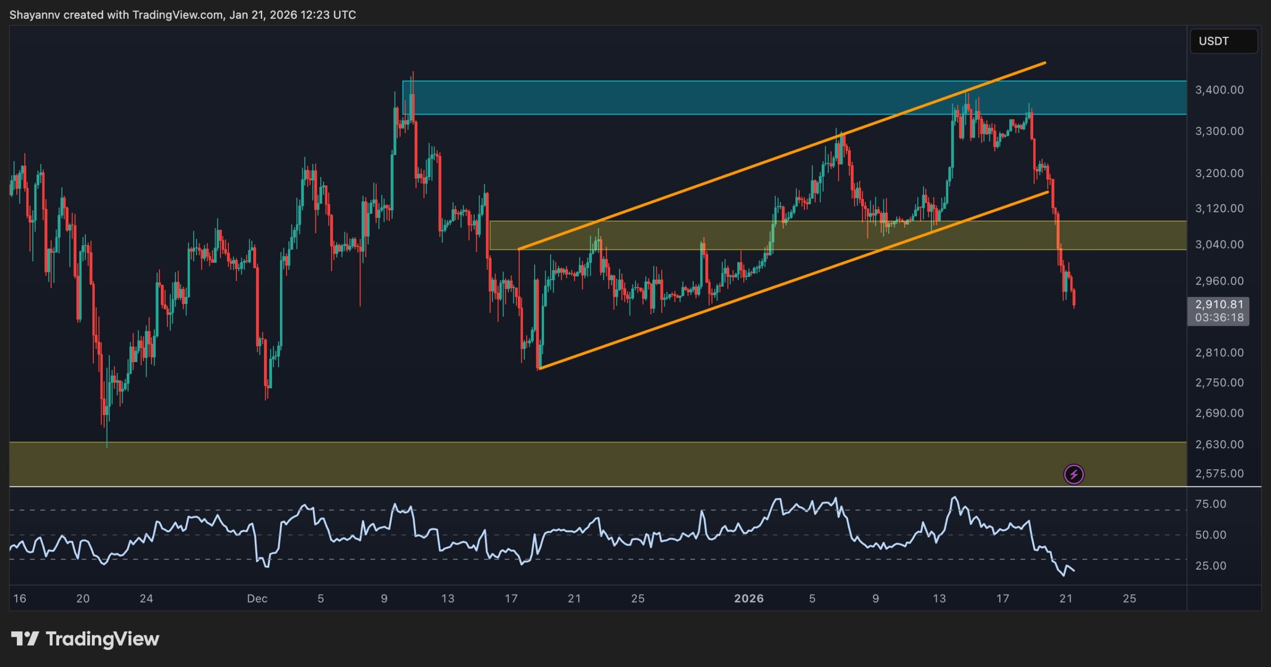Ethereum Price Prediction: How Low Can ETH Go After Losing $3K Support?