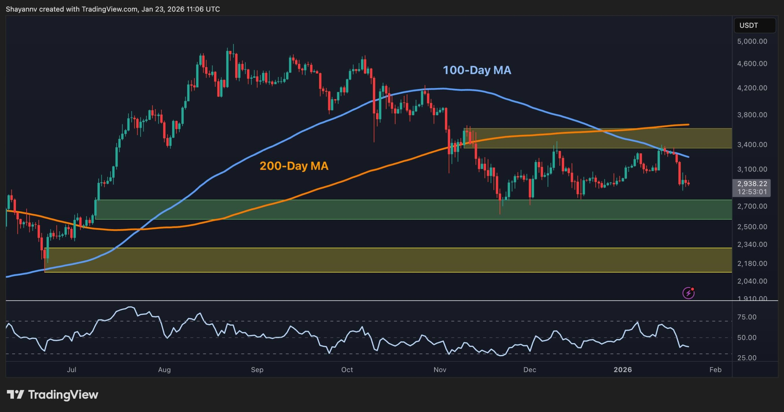 Ethereum Price Analysis: Where Can ETH Find a Bottom as $3K Support Cracks?