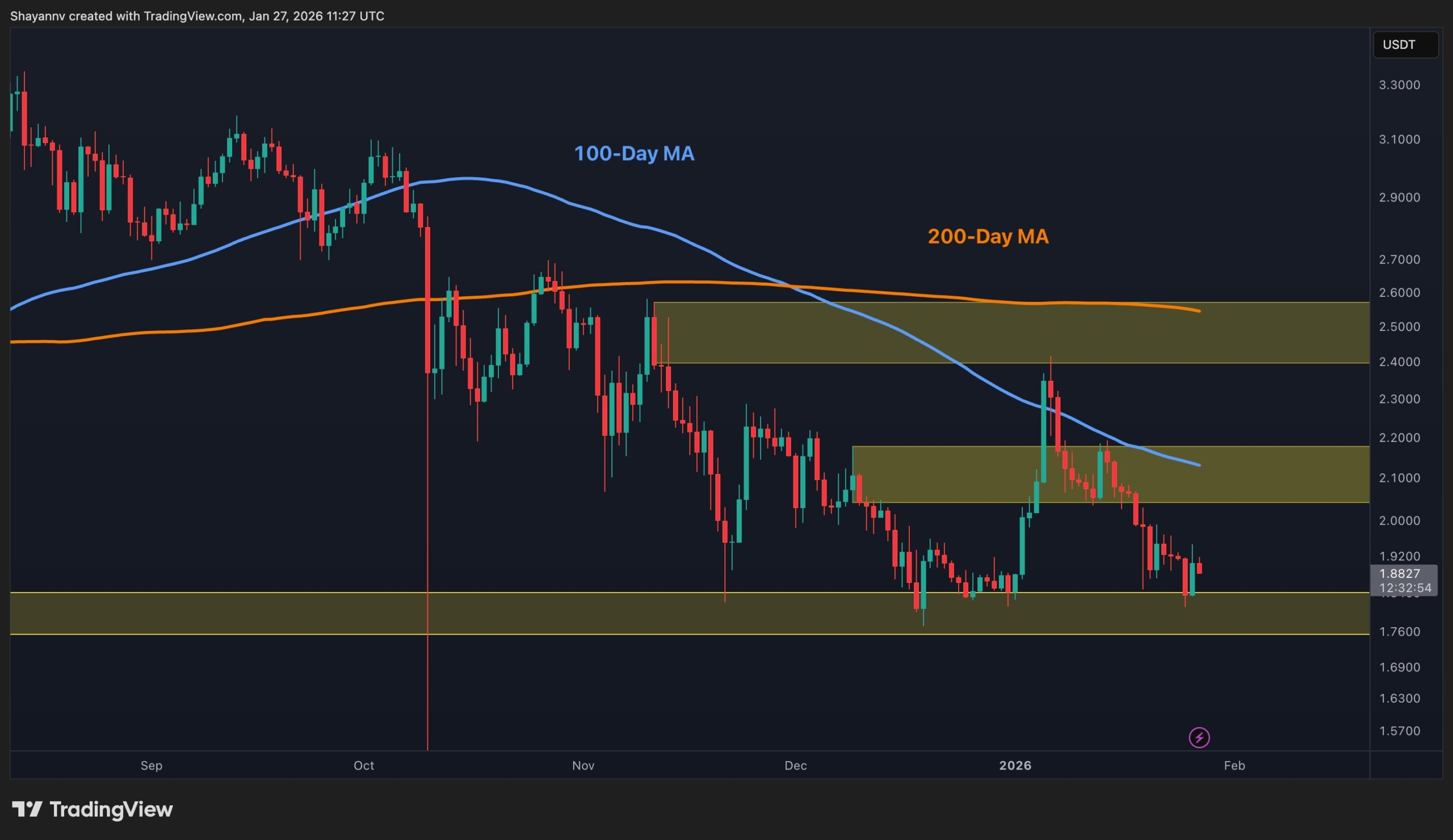 Ripple Price Prediction: XRP to Stay Bearish While Trading Below This Key Level