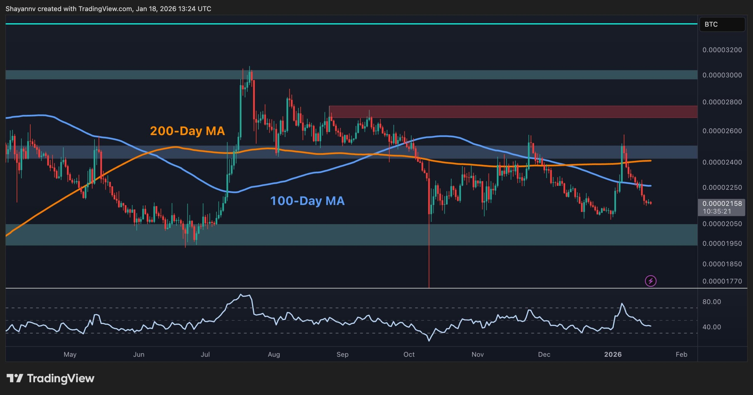 Ripple Price Analysis: XRP Charts Flash Warning Signs Against USD and BTC