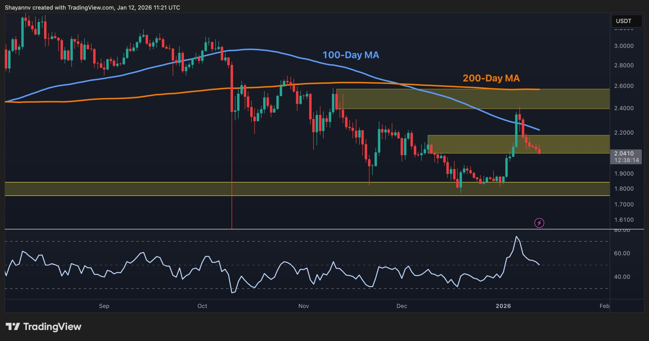 Ripple Price Analysis: XRP Defies Geopolitical Tension but Breakdown Risks Still Linger