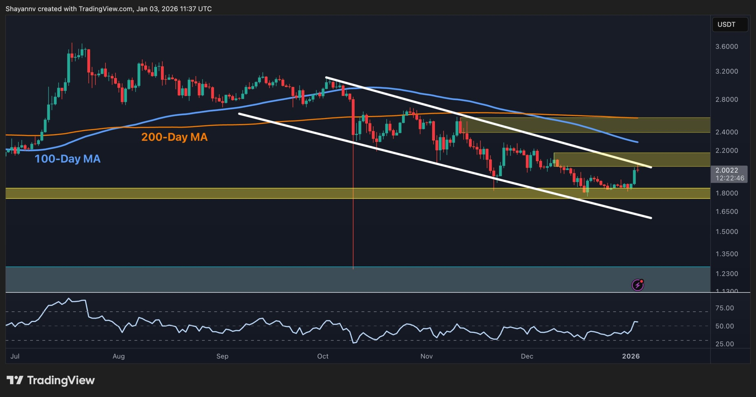 Ripple Price Analysis: What’s Next for XRP After Surging to $2?