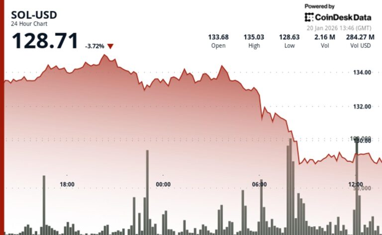 Solana falls, rebounds from $145 as crypto market liquidations near $350 million 