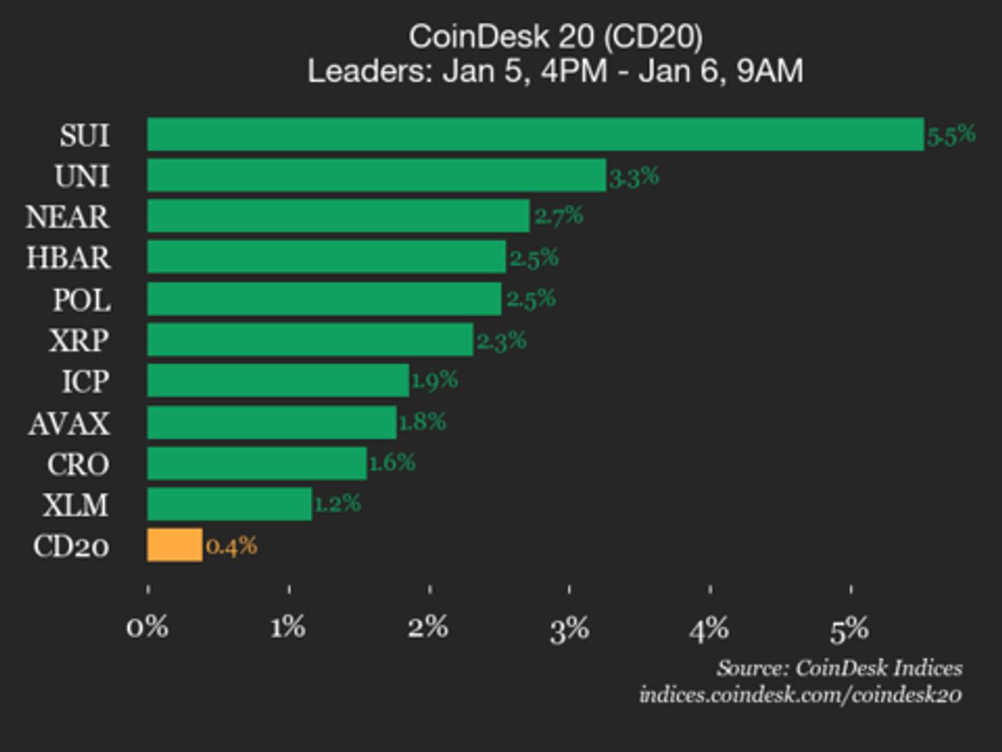 CoinDesk 20 Performance Update: SUI Gains 5.5% as Index Moves Higher