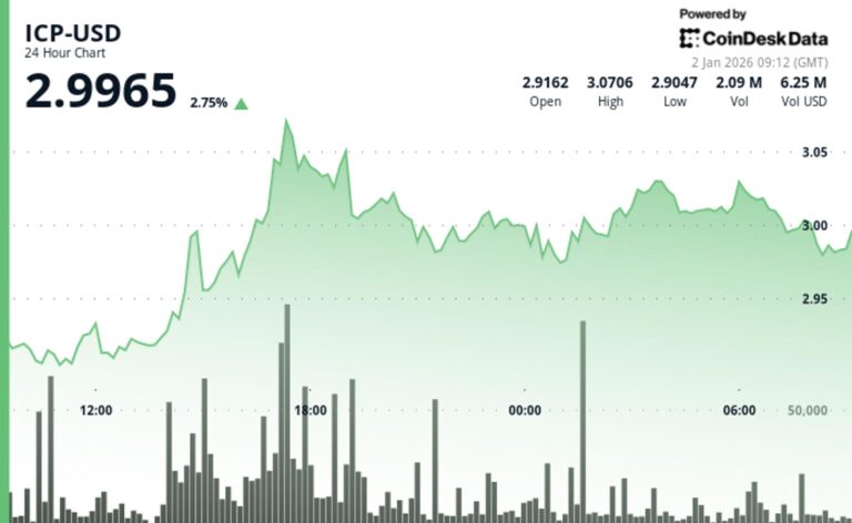 Internet Computer climbs back to $3 as short-term momentum improves