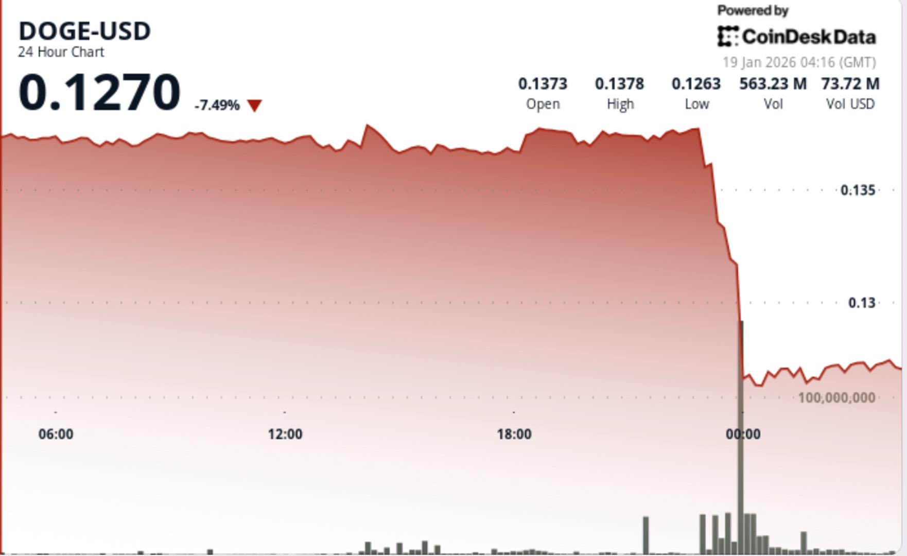DOGE slides 7% as whale-linked selling pushes price below $0.13