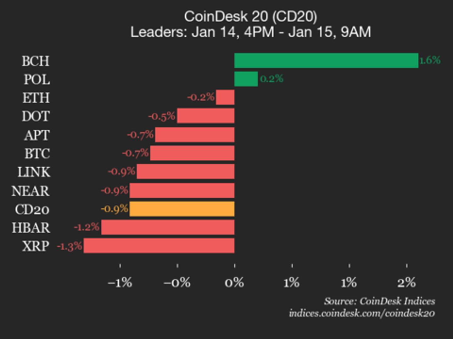 CoinDesk 20 Performance Update: Uniswap (UNI) Drops 4.6%, Leading Index Lower