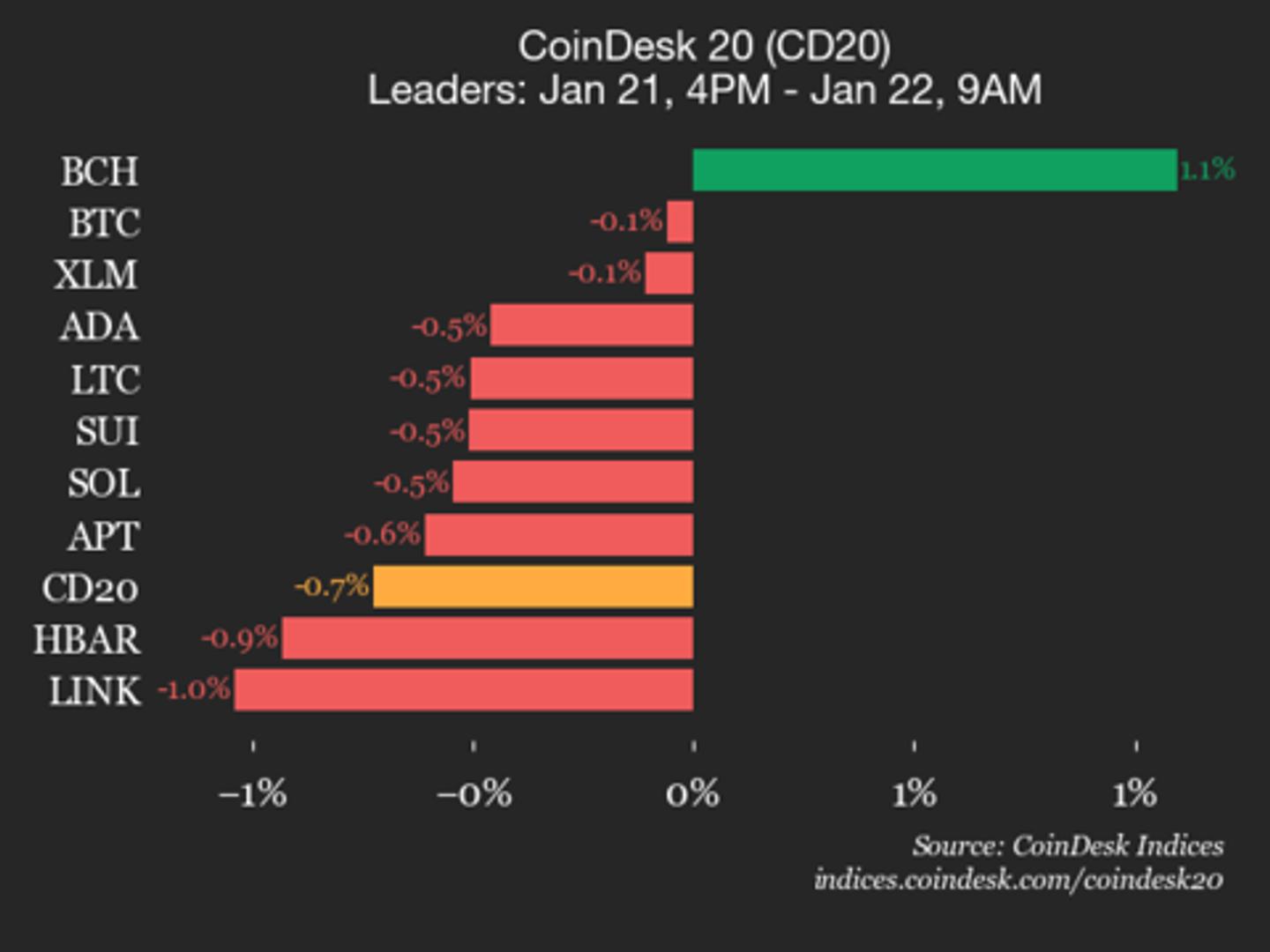 CoinDesk 20 Performance Update: Bitcoin Cash Gains 1.1% While Nearly All Assets Fall
