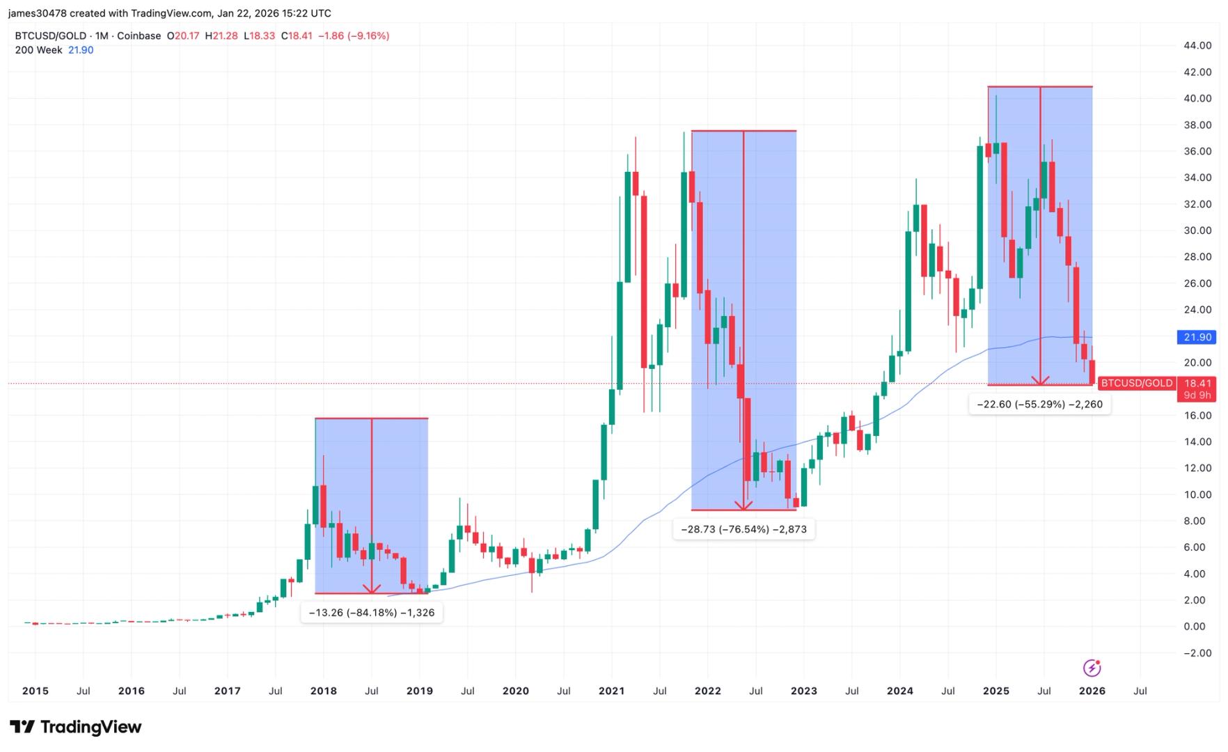 Bitcoin in a deep bear market against gold, history suggests downside may persist