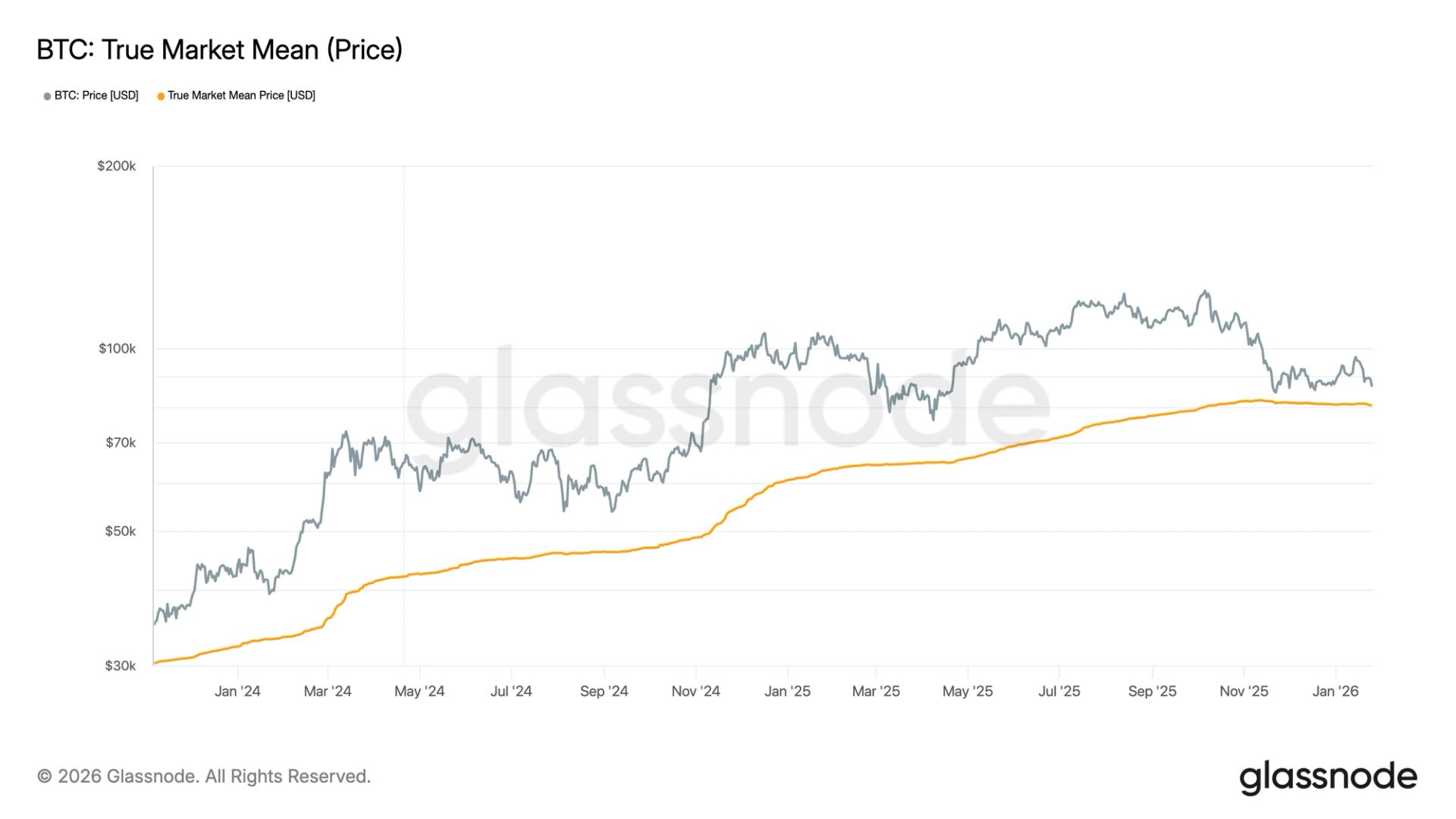 Key bitcoin price levels to watch as downward pressure builds